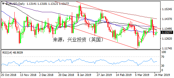 兴业投资（英国）每日行情提示